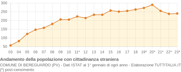 Andamento popolazione stranieri Comune di Bereguardo (PV)