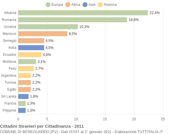 Grafico cittadinanza stranieri - Bereguardo 2011