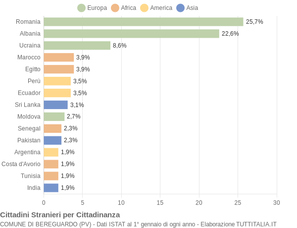 Grafico cittadinanza stranieri - Bereguardo 2015