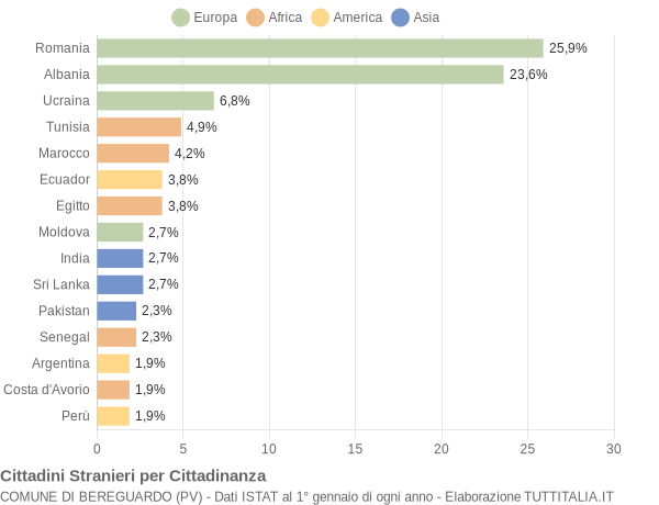 Grafico cittadinanza stranieri - Bereguardo 2018