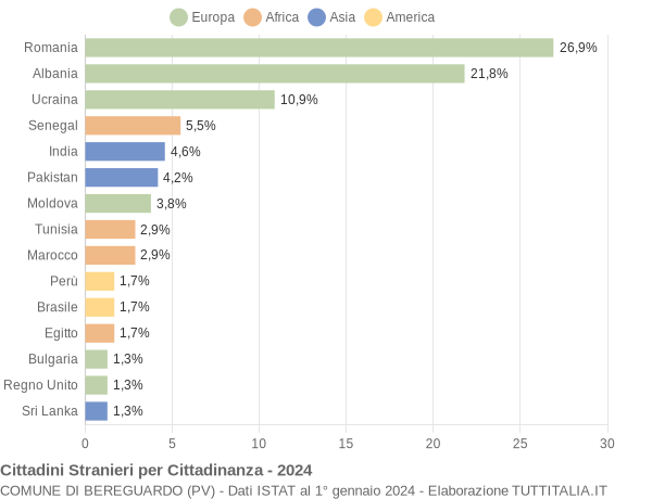 Grafico cittadinanza stranieri - Bereguardo 2024