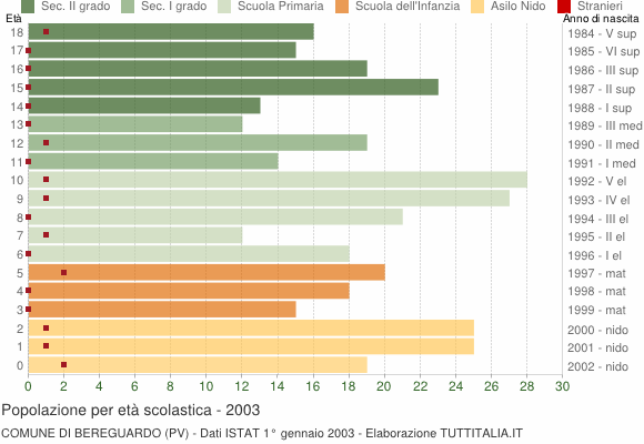 Grafico Popolazione in età scolastica - Bereguardo 2003