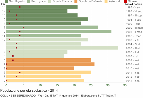 Grafico Popolazione in età scolastica - Bereguardo 2014