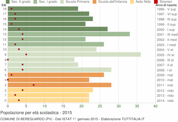 Grafico Popolazione in età scolastica - Bereguardo 2015