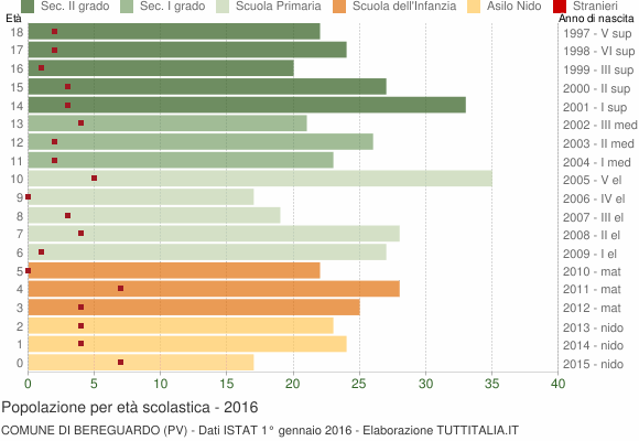 Grafico Popolazione in età scolastica - Bereguardo 2016