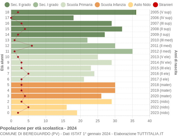 Grafico Popolazione in età scolastica - Bereguardo 2024