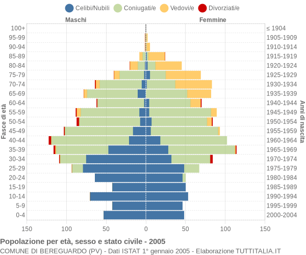 Grafico Popolazione per età, sesso e stato civile Comune di Bereguardo (PV)