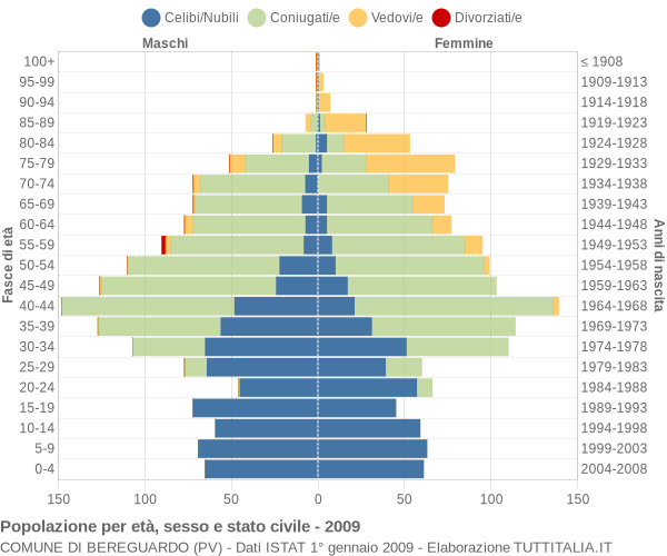 Grafico Popolazione per età, sesso e stato civile Comune di Bereguardo (PV)