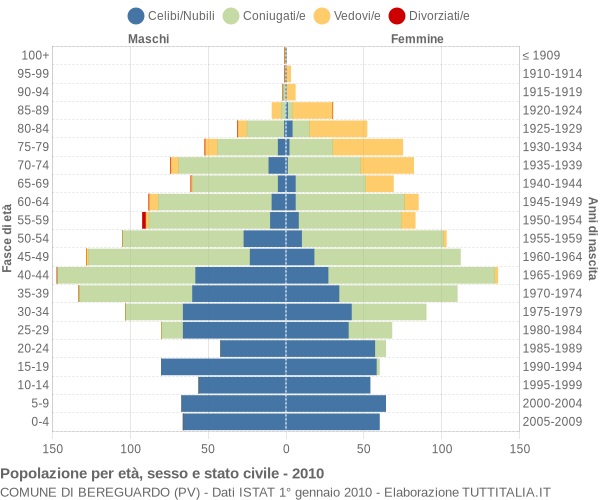 Grafico Popolazione per età, sesso e stato civile Comune di Bereguardo (PV)