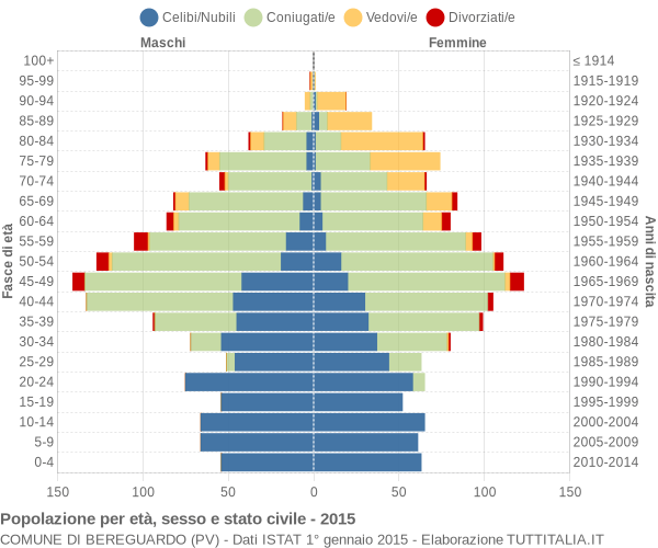 Grafico Popolazione per età, sesso e stato civile Comune di Bereguardo (PV)