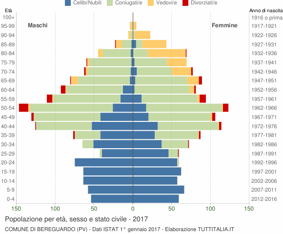 Grafico Popolazione per età, sesso e stato civile Comune di Bereguardo (PV)