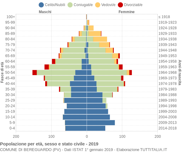 Grafico Popolazione per età, sesso e stato civile Comune di Bereguardo (PV)