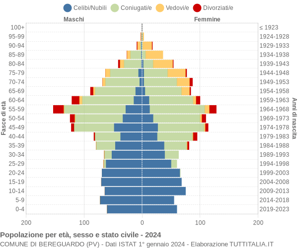 Grafico Popolazione per età, sesso e stato civile Comune di Bereguardo (PV)