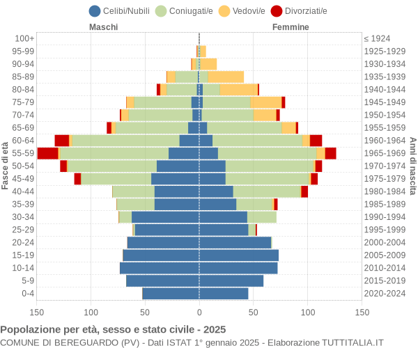 Grafico Popolazione per età, sesso e stato civile Comune di Bereguardo (PV)