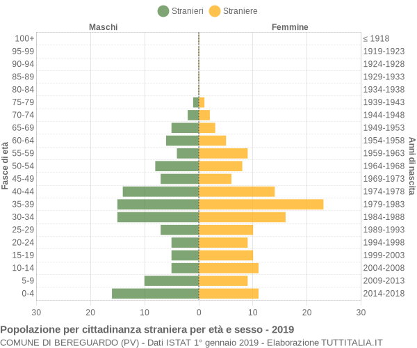 Grafico cittadini stranieri - Bereguardo 2019