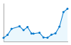 Grafico andamento storico popolazione Comune di Bereguardo (PV)