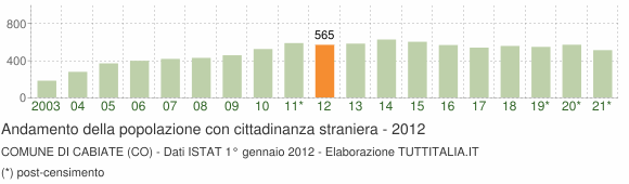 Grafico andamento popolazione stranieri Comune di Cabiate (CO)