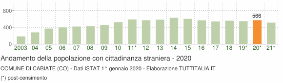 Grafico andamento popolazione stranieri Comune di Cabiate (CO)
