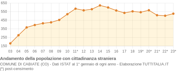 Andamento popolazione stranieri Comune di Cabiate (CO)