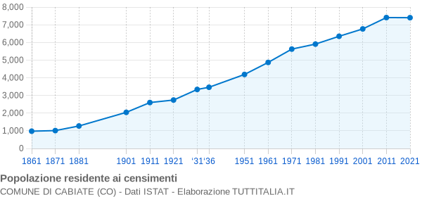 Grafico andamento storico popolazione Comune di Cabiate (CO)