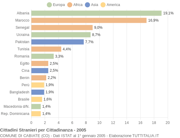 Grafico cittadinanza stranieri - Cabiate 2005