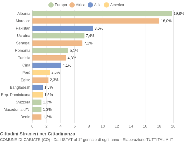 Grafico cittadinanza stranieri - Cabiate 2006