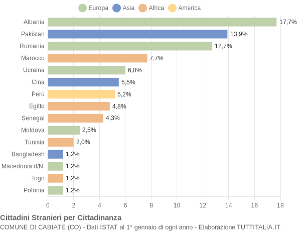 Grafico cittadinanza stranieri - Cabiate 2015