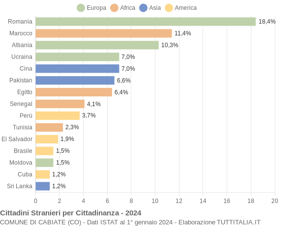 Grafico cittadinanza stranieri - Cabiate 2024