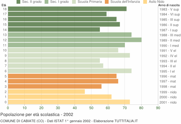 Grafico Popolazione in età scolastica - Cabiate 2002