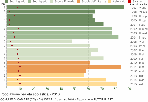 Grafico Popolazione in età scolastica - Cabiate 2016