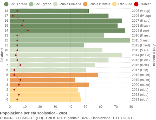 Grafico Popolazione in età scolastica - Cabiate 2024