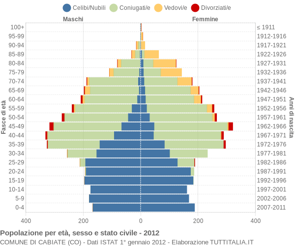 Grafico Popolazione per età, sesso e stato civile Comune di Cabiate (CO)