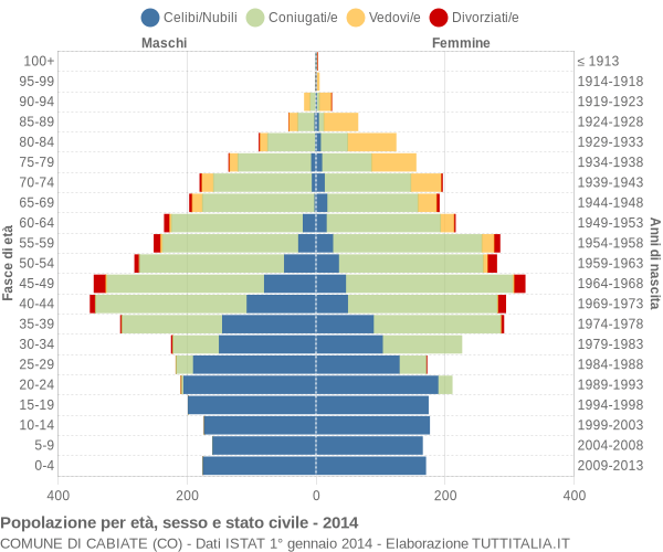 Grafico Popolazione per età, sesso e stato civile Comune di Cabiate (CO)