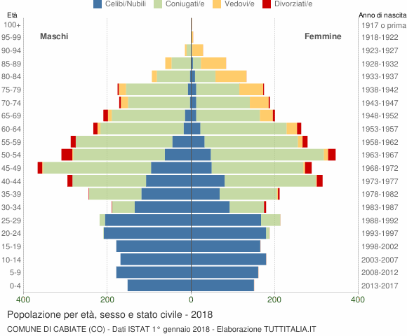 Grafico Popolazione per età, sesso e stato civile Comune di Cabiate (CO)