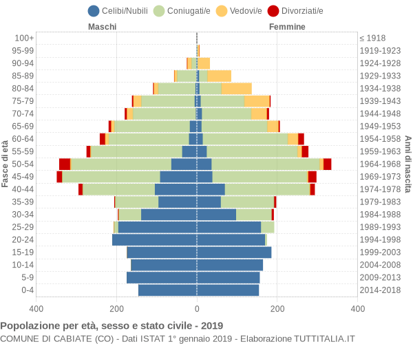 Grafico Popolazione per età, sesso e stato civile Comune di Cabiate (CO)