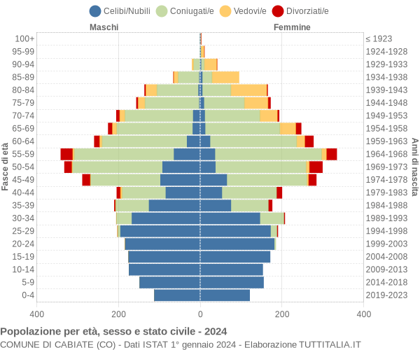 Grafico Popolazione per età, sesso e stato civile Comune di Cabiate (CO)