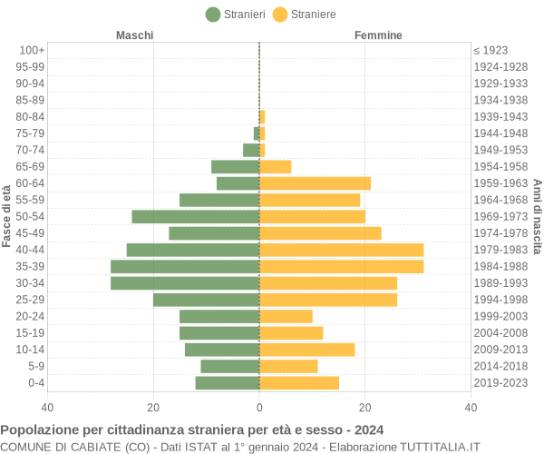 Grafico cittadini stranieri - Cabiate 2024