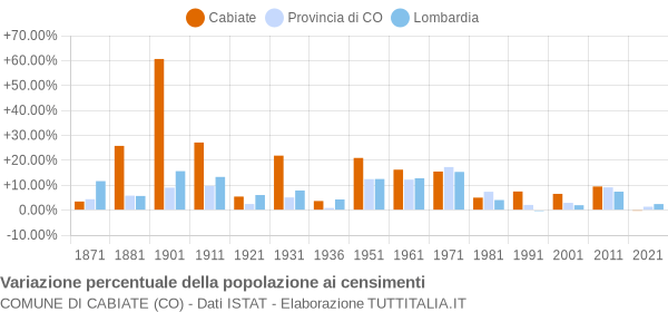 Grafico variazione percentuale della popolazione Comune di Cabiate (CO)