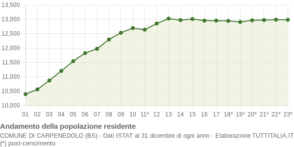 Andamento popolazione Comune di Carpenedolo (BS)