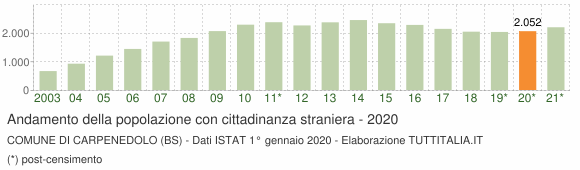Grafico andamento popolazione stranieri Comune di Carpenedolo (BS)
