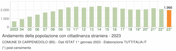 Grafico andamento popolazione stranieri Comune di Carpenedolo (BS)