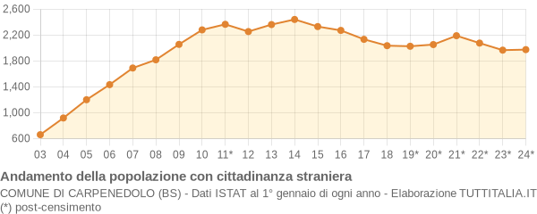 Andamento popolazione stranieri Comune di Carpenedolo (BS)