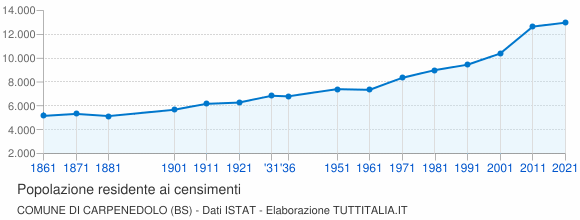 Grafico andamento storico popolazione Comune di Carpenedolo (BS)