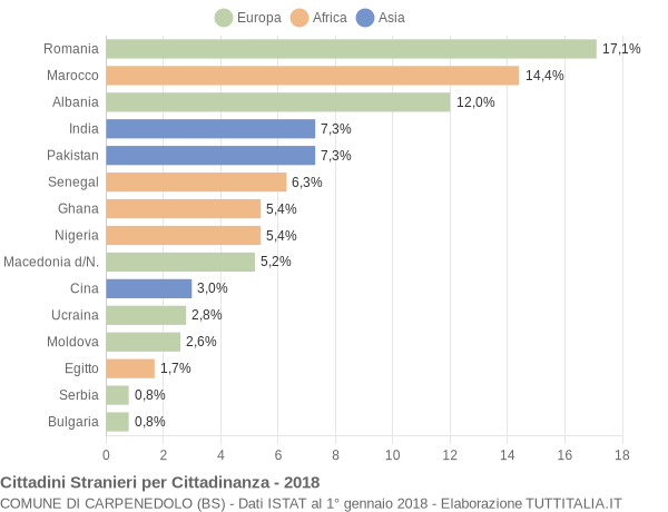 Grafico cittadinanza stranieri - Carpenedolo 2018