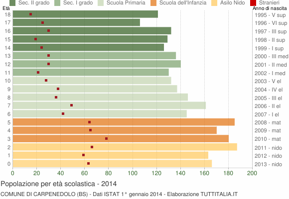 Grafico Popolazione in età scolastica - Carpenedolo 2014