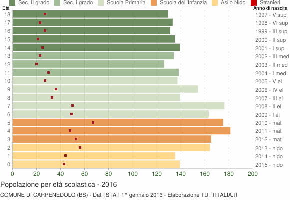 Grafico Popolazione in età scolastica - Carpenedolo 2016