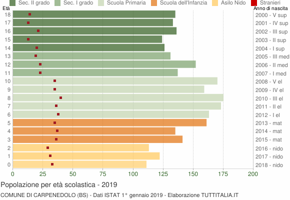 Grafico Popolazione in età scolastica - Carpenedolo 2019