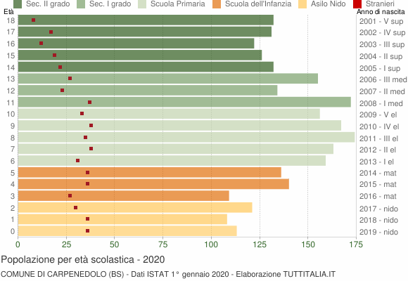 Grafico Popolazione in età scolastica - Carpenedolo 2020