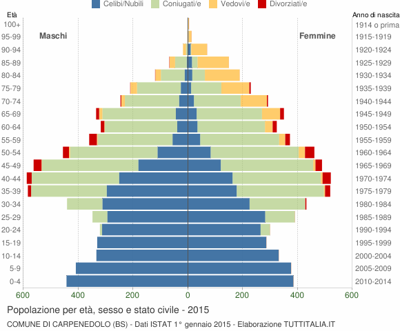 Grafico Popolazione per età, sesso e stato civile Comune di Carpenedolo (BS)