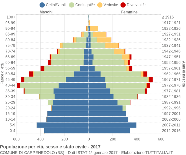 Grafico Popolazione per età, sesso e stato civile Comune di Carpenedolo (BS)